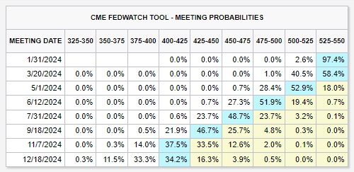 Market Sentiment Shifts: March 2024 Rate Cut Expectations Plummet to 42%