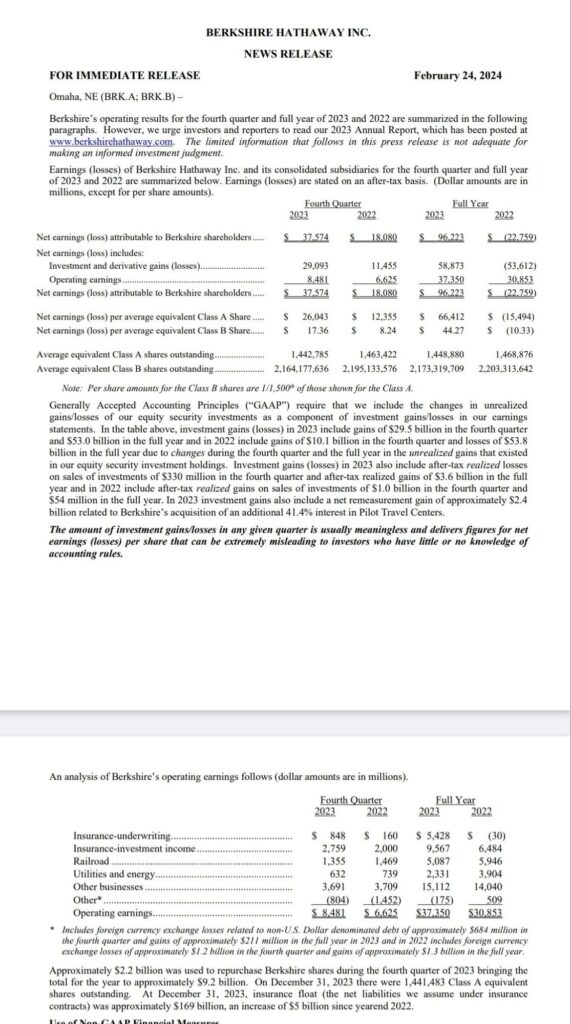 Berkshire Hathaway Shines in 2023: Robust Q4 Earnings Surge, $2.2 Billion Share Repurchases, and Record-breaking Total Revenues Over $364 Billion