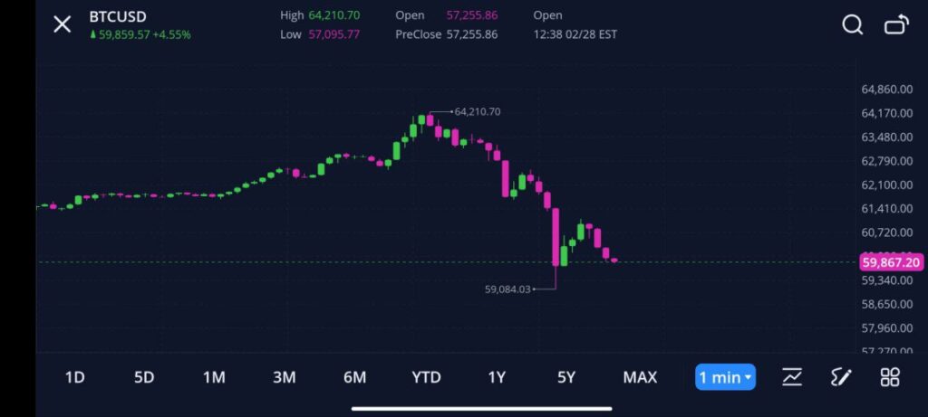 Coinbase Crash Amid Bitcoin Surge: Reassurances, Investigations, and Rapid Fluctuations Unfold