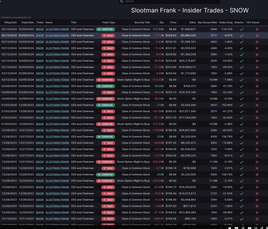 Snowflake's Stellar Q4 Performance: Surpasses EPS and Revenue Estimates, Frank Slootman Sells $200 Million in Shares