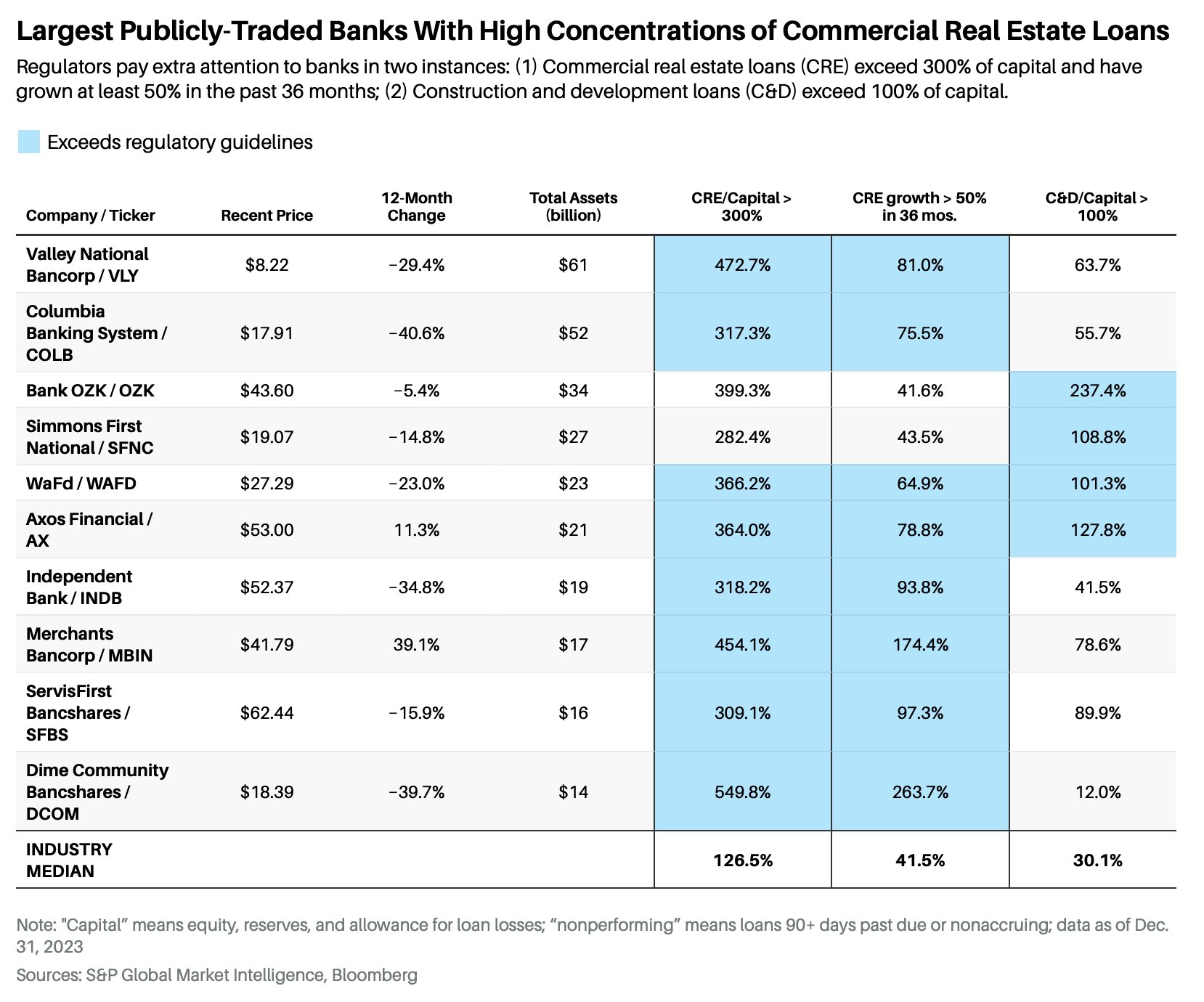 NYCB and the CRE Crunch: Risks Across 10 Banks as BTFB Program Nears End Amidst Commercial Real Estate Turmoil