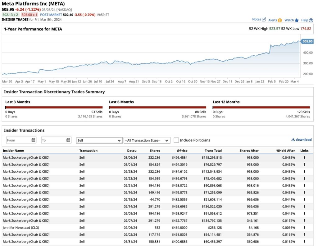 Mark Zuckerberg's Strategic Stock Divestment: A Comprehensive Analysis of $106M in Meta Platforms, Inc. Shares Sold in February and March 2024