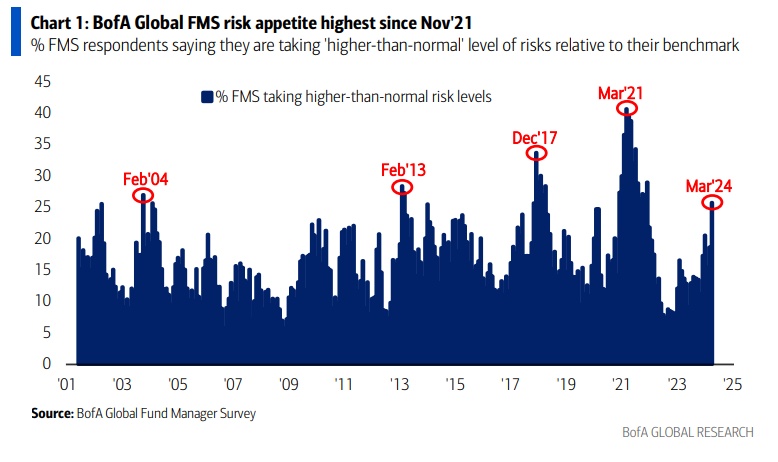 Bank of America Survey Reveals Surge in Global Investment Pursuit Amidst Heightened Investor Risk Appetite