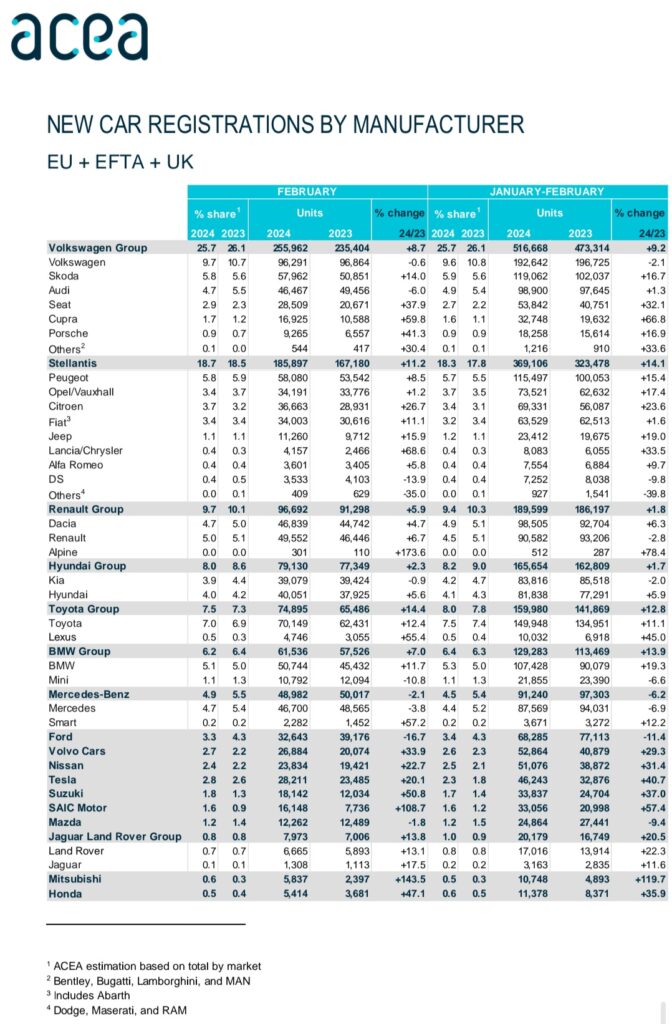 Tesla's European Market Surge: +33.1% Y/Y Growth YTD and +15.2% YoY Increase in February