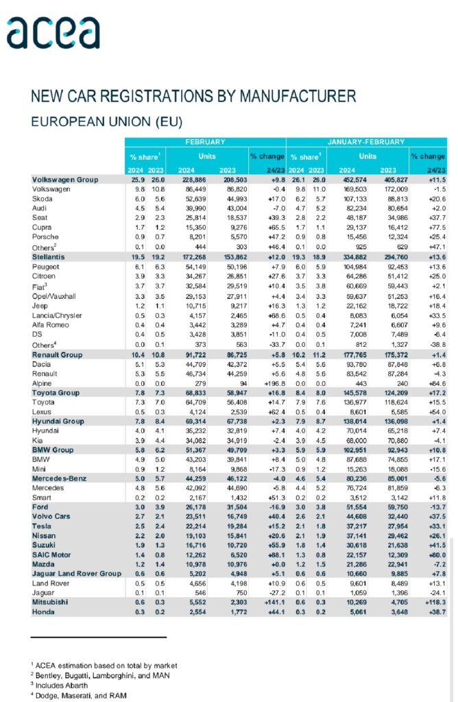 Tesla's European Market Surge: +33.1% Y/Y Growth YTD and +15.2% YoY Increase in February