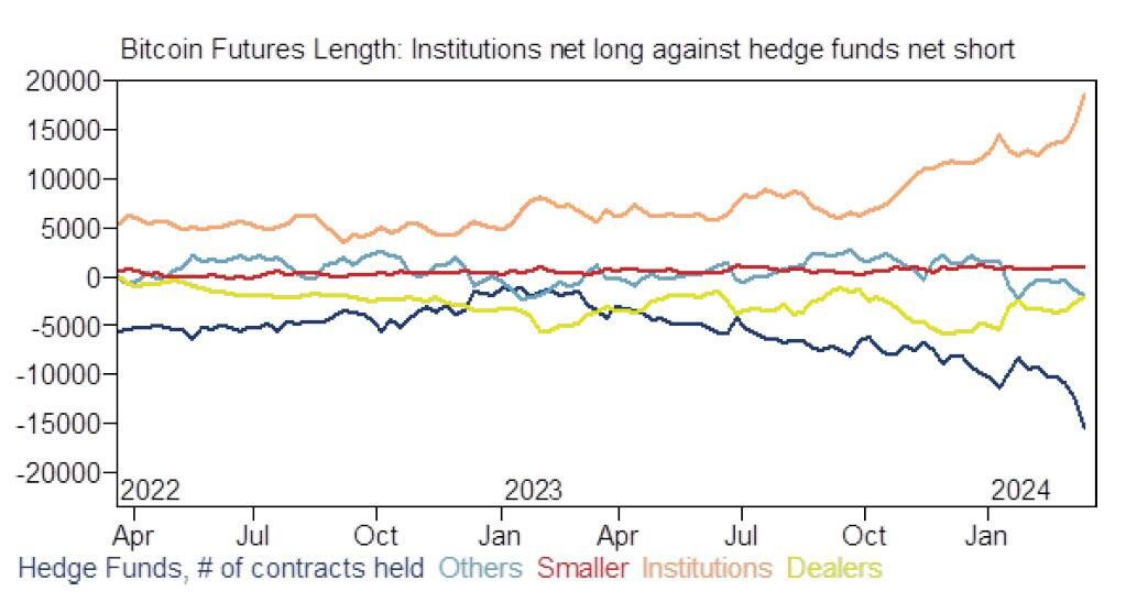 Bitcoin's Potential Short Squeeze: Institutional Longs vs. Hedge Fund Shorts