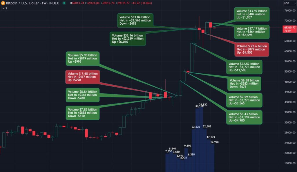 Bitcoin Soars to $71,000, Reclaiming April's High Ground