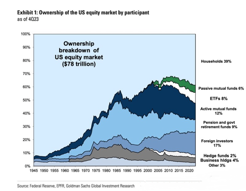 Rising Stake: US Households Lead Surge in Equity Ownership Amidst Euphoric Market Sentiment