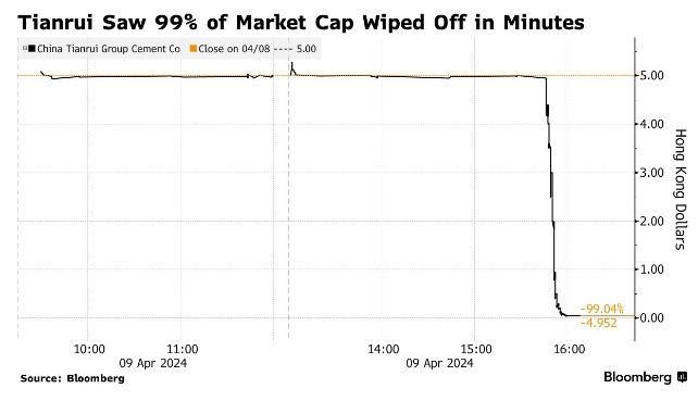 Chinese Cement Giant’s Stock Plummets 99%, Erasing $1.8 Billion Market Value