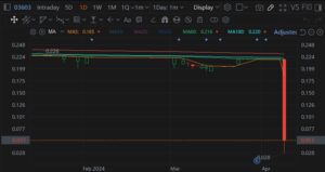 Chinese Cement Giant's Stock Plummets 99%, Erasing $1.8 Billion Market Value