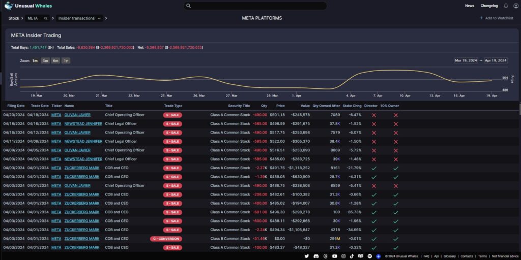 Mark Zuckerberg's Strategic Stock Divestment: A Comprehensive Analysis of $106M in Meta Platforms, Inc. Shares Sold in February and March 2024