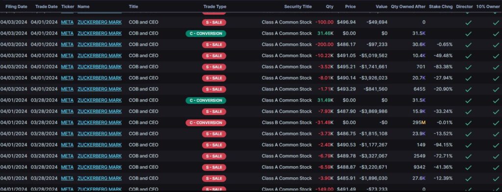 Mark Zuckerberg's Strategic Stock Divestment: A Comprehensive Analysis of $106M in Meta Platforms, Inc. Shares Sold in February and March 2024