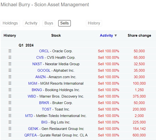 Michael Burry's Q1'24 Portfolio Update: Major Moves and New Investments