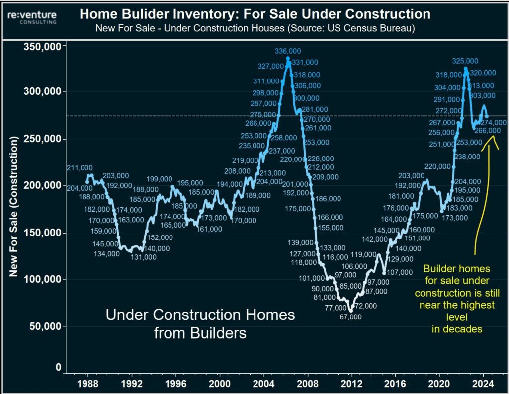 Record High in New Home Supply Amidst Historic Low Mortgage Demand