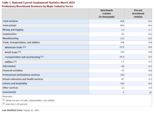 US Job Growth Figures Revised Downward: A Discrepancy of 1.1 Million Jobs Between Surveys