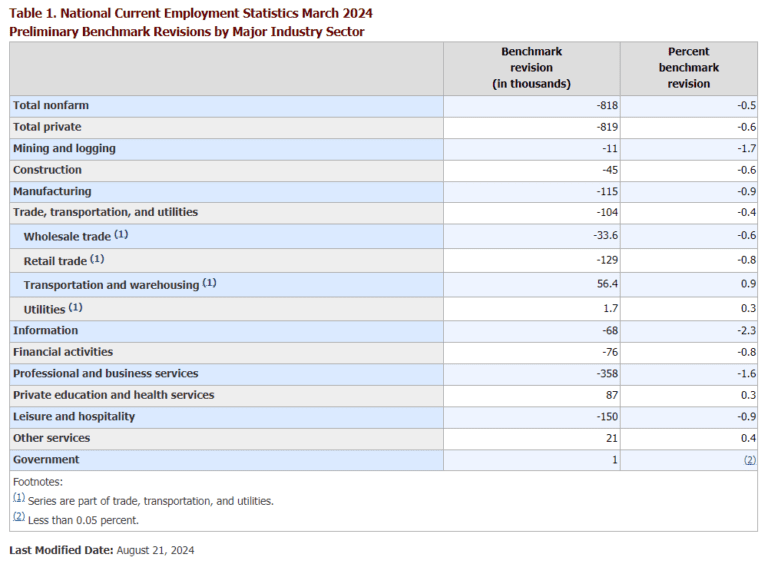 US Job Growth Figures Revised Downward: A Discrepancy of 1.1 Million Jobs Between Surveys