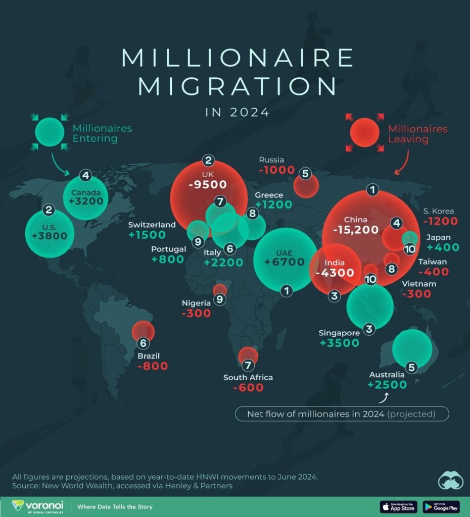 Why Millionaires are Leaving China, India, and the UK for the UAE, USA, and Singapore in 2024