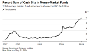 Money-Market Funds Reach Record $6.24 Trillion as August Inflows Hit $106 Billion