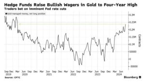 Hedge Funds Are Most Bullish on Gold in Four Years as Fed Rate Cuts Loom