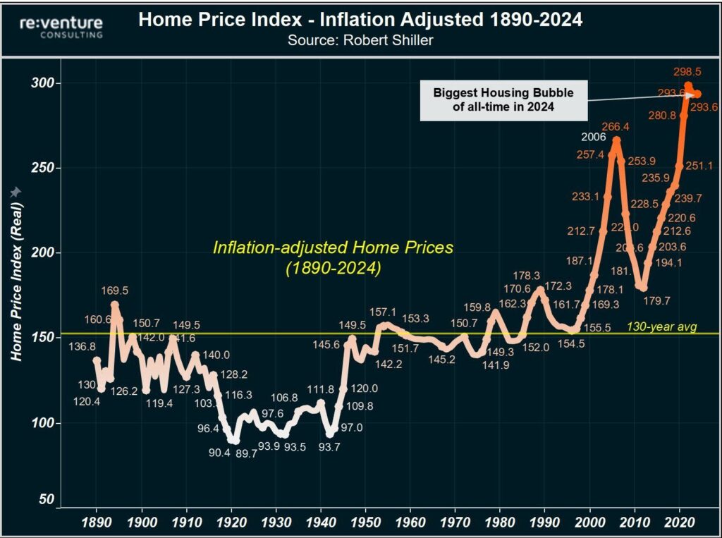 Inflation-Adjusted Home Prices Reach Near Record Highs