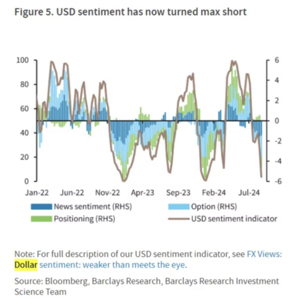 U.S. Dollar Sentiment Turns Max Short as Investors Brace for Further Decline