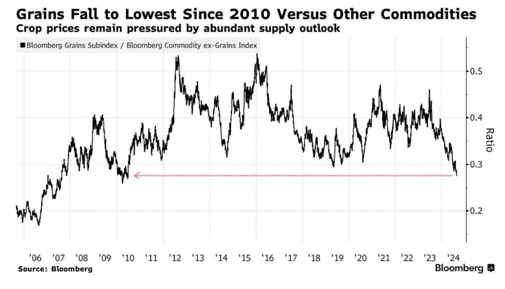 Grains Fall to Lowest Level Against Other Commodities in More Than 14 Years