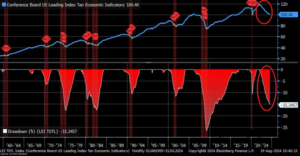 Leading Economic Index Declines Further, Signaling Potential Recession Ahead