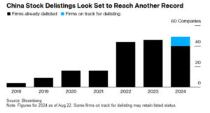 China's Stock Markets Face Record Delistings Amid IPO Surge and Stricter Regulations