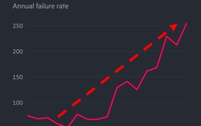 US Start-Up Failures Surge: 254 Businesses Shut Down Amid Rising Interest Rates and Economic Pressures