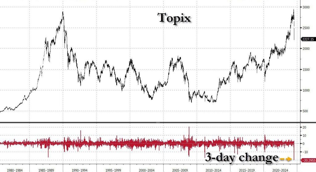 Nikkei 225 Experiences Historic Drop, Plummeting Over 4,400 Points and Surpassing 1987's Black Monday