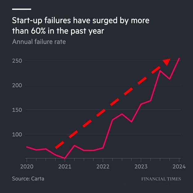 US Start-Up Failures Surge: 254 Businesses Shut Down Amid Rising Interest Rates and Economic Pressures