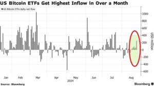 Bitcoin ETFs See Strong Inflows Amid Market Optimism