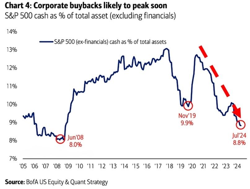 Cash Reserves of S&P 500 Companies Hit 15-Year Low, Signaling Potential ...