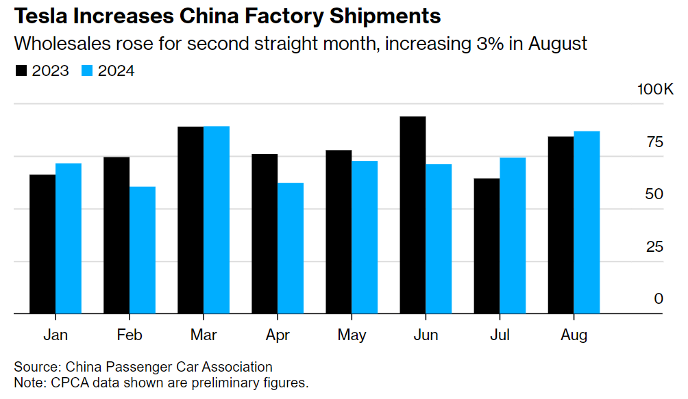 Tesla’s China Deliveries Rise for Second Consecutive Month in August on Subsidy Boost