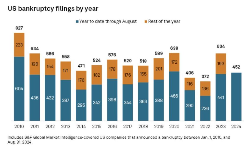 US Start-Up Failures Surge: 254 Businesses Shut Down Amid Rising Interest Rates and Economic Pressures