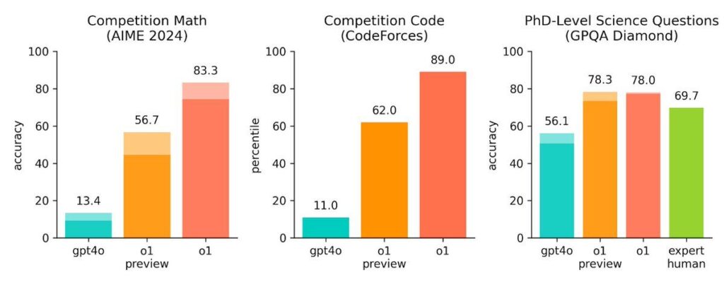 OpenAI Unveils New o1 AI Model: Revolutionizing Problem-Solving with Human-Like Reasoning