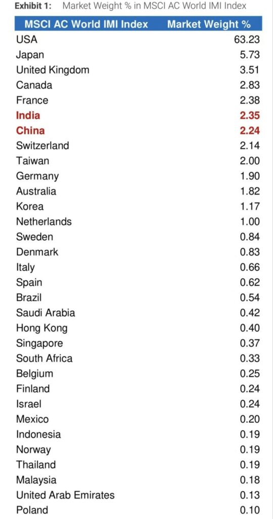 India Surpasses China in MSCI EM Index: France Could Be Next