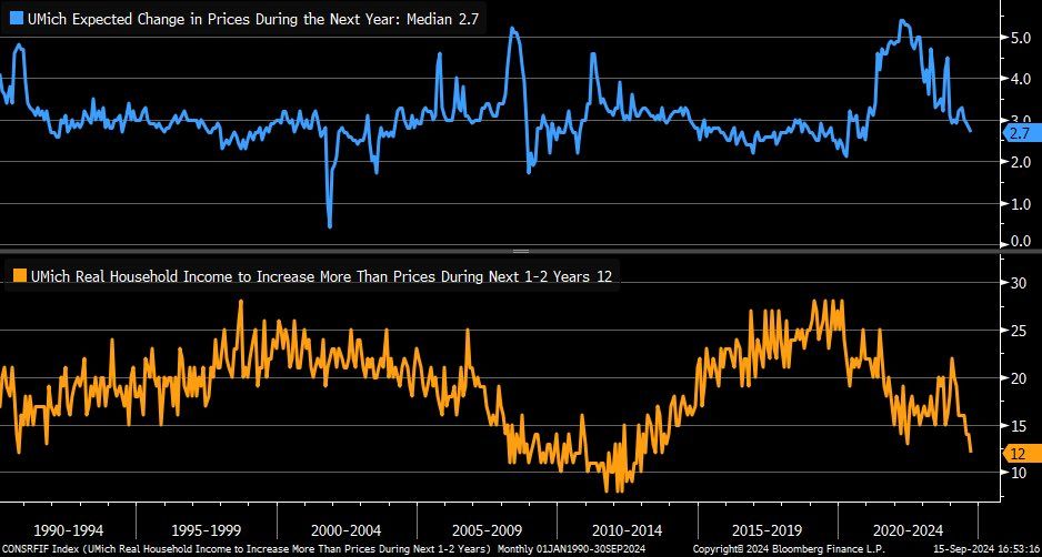 U.S. Consumers’ Expectations for Income Growth Fall to Lowest Level Since 2013