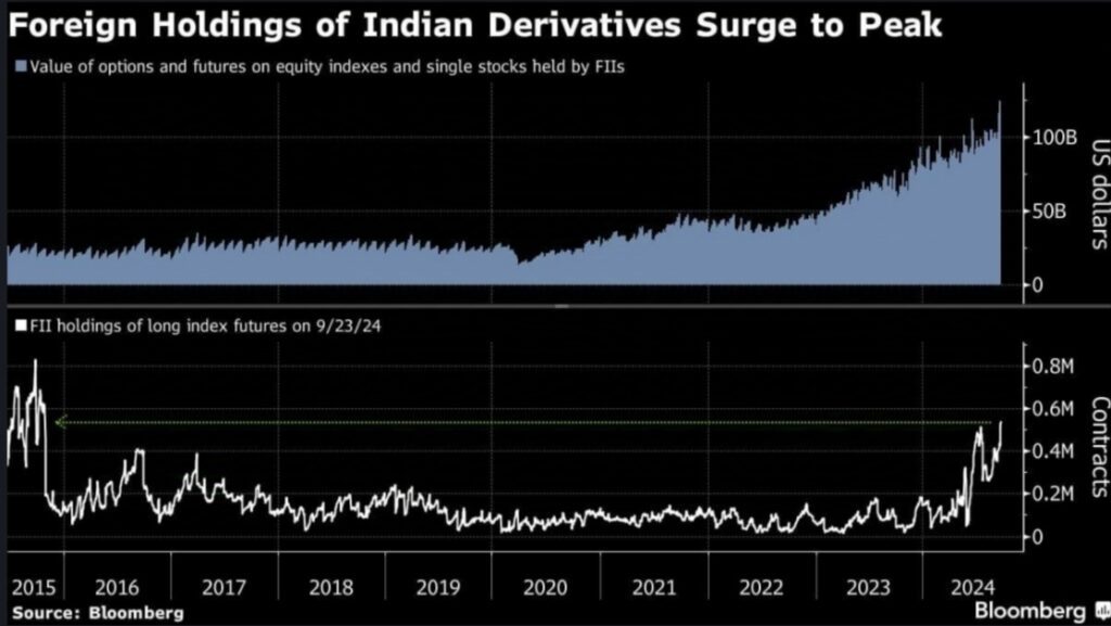 Foreign Investors' Derivatives Bets Hit Record $124 Billion as Indian Stock Market Surges