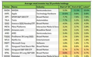 Tech Giants Dominate: Nvidia and Apple Account for 20.4% of Investor Portfolios, Says Vanda Research