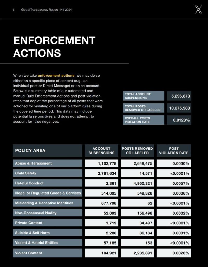 X Releases First Transparency Report After Rebranding: 5.29 Million Accounts Suspended, 10.6 Million Posts Deleted in 6 Months