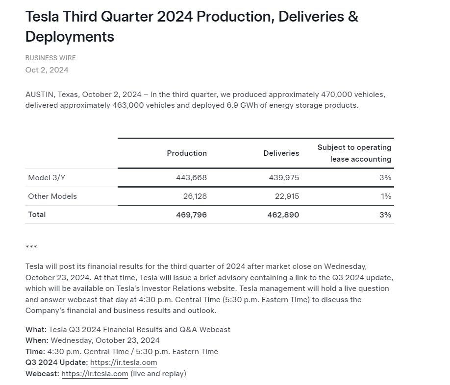 Tesla Q3 Deliveries Miss Estimates, but Production Exceeds Expectations