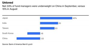 China's Stock Market Surge Attracts Global Investment, Pulling Funds from Asia