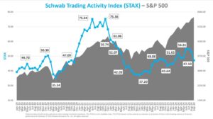 STAX Declines in September: Schwab Clients Sell More Stocks, Focus on Energy and Consumer Staples