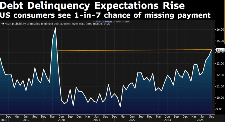 September 2024 Survey: 1 in 7 Americans Expect to Miss Debt Payments, Rising to 14.2%—Highest Since April 2020 September 2024 Survey: 1 in 7 Americans Expect to Miss Debt Payments, Rising to 14.2%—Highest Since April 2020