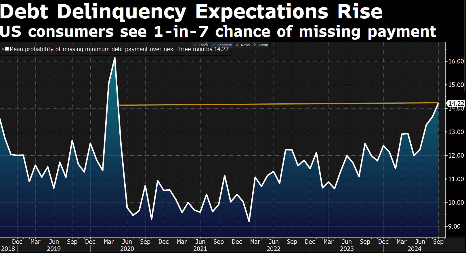 September 2024 Survey: 1 in 7 Americans Expect to Miss Debt Payments, Rising to 14.2%—Highest Since April 2020