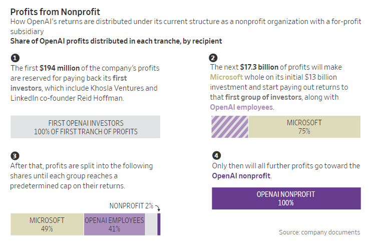 Microsoft and OpenAI Negotiate $14 Billion Investment Transition to For-Profit Model