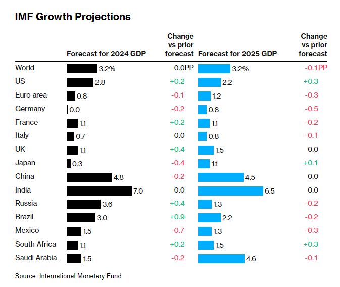 IMF 2024 Growth Projections Revealed: U.S. at 2.8%, Brazil 3.0%, Germany 0%, China 4.8%, India 7.0% - What It Means