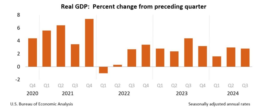 U.S. GDP Growth and Price Index Trends in Q3: 2.8% Growth, 1.8% Price Index Increase