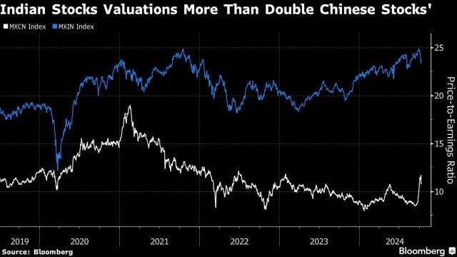 Bernstein Downgrades Indian Stock Market to 'Underweight' Amid Valuation Concerns